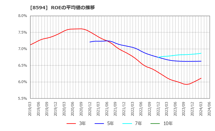 8594 中道リース(株): ROEの平均値の推移