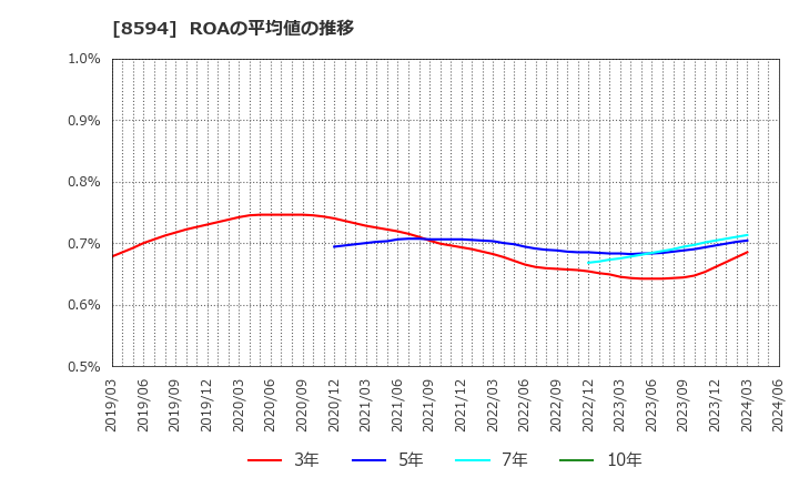 8594 中道リース(株): ROAの平均値の推移