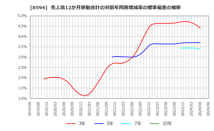 8594 中道リース(株): 売上高12か月移動合計の対前年同期増減率の標準偏差の推移