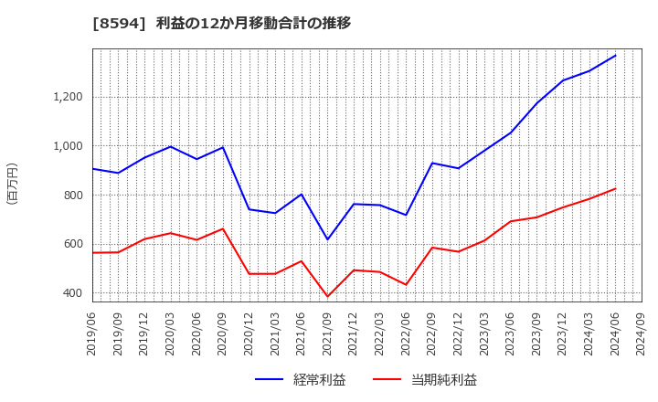 8594 中道リース(株): 利益の12か月移動合計の推移