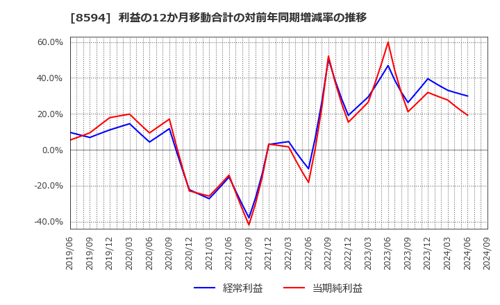 8594 中道リース(株): 利益の12か月移動合計の対前年同期増減率の推移