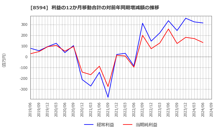 8594 中道リース(株): 利益の12か月移動合計の対前年同期増減額の推移