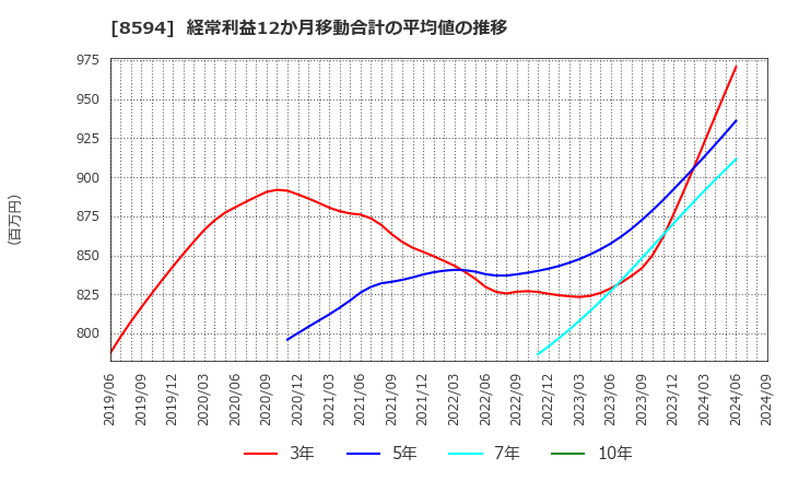 8594 中道リース(株): 経常利益12か月移動合計の平均値の推移