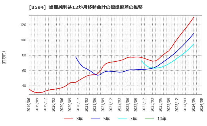 8594 中道リース(株): 当期純利益12か月移動合計の標準偏差の推移