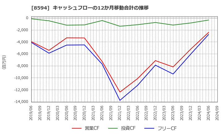 8594 中道リース(株): キャッシュフローの12か月移動合計の推移