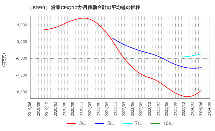 8594 中道リース(株): 営業CFの12か月移動合計の平均値の推移