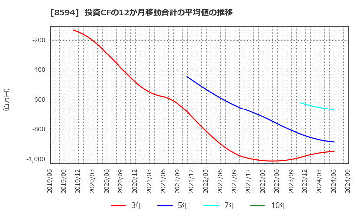 8594 中道リース(株): 投資CFの12か月移動合計の平均値の推移