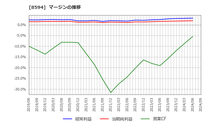 8594 中道リース(株): マージンの推移