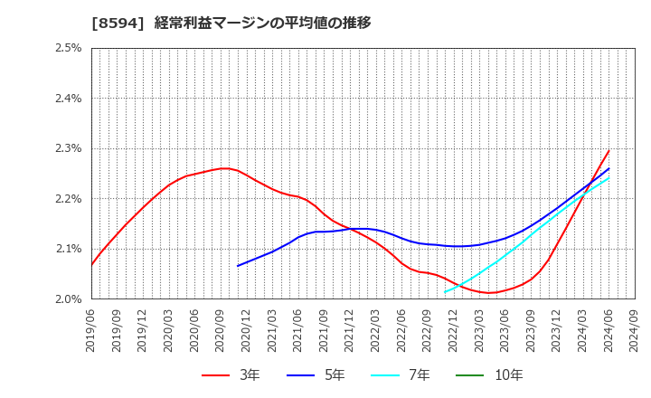 8594 中道リース(株): 経常利益マージンの平均値の推移