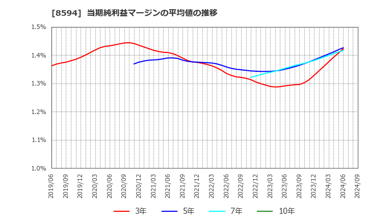 8594 中道リース(株): 当期純利益マージンの平均値の推移