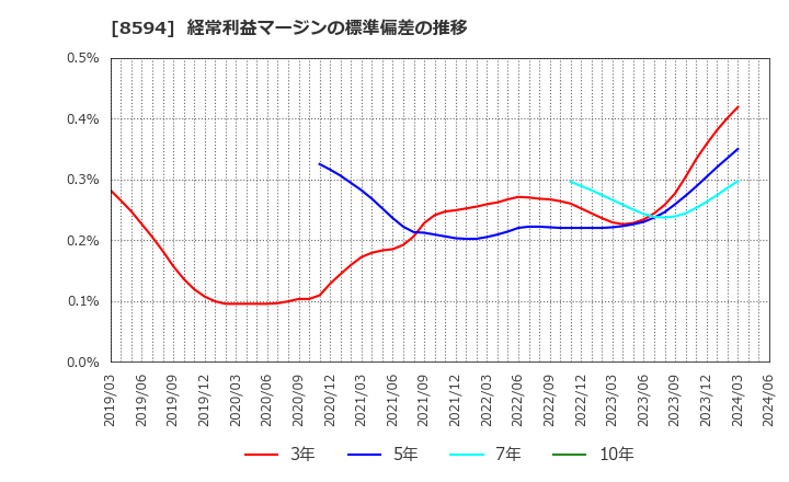 8594 中道リース(株): 経常利益マージンの標準偏差の推移