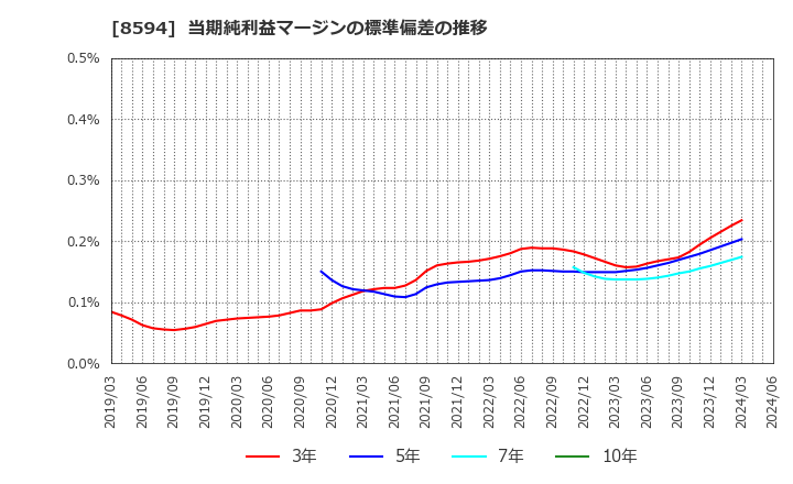 8594 中道リース(株): 当期純利益マージンの標準偏差の推移