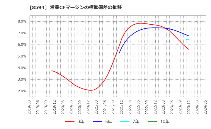 8594 中道リース(株): 営業CFマージンの標準偏差の推移