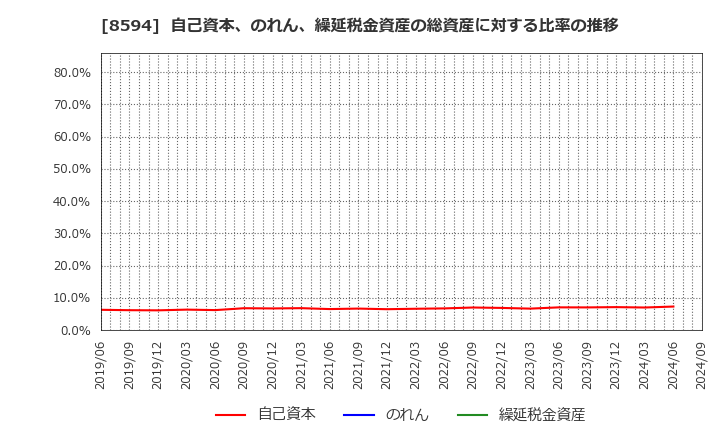 8594 中道リース(株): 自己資本、のれん、繰延税金資産の総資産に対する比率の推移