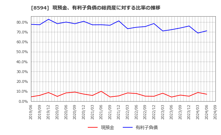 8594 中道リース(株): 現預金、有利子負債の総資産に対する比率の推移