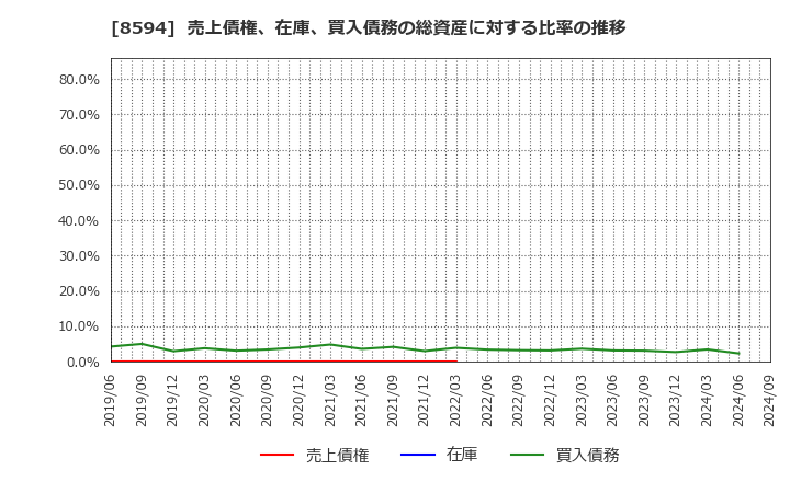 8594 中道リース(株): 売上債権、在庫、買入債務の総資産に対する比率の推移