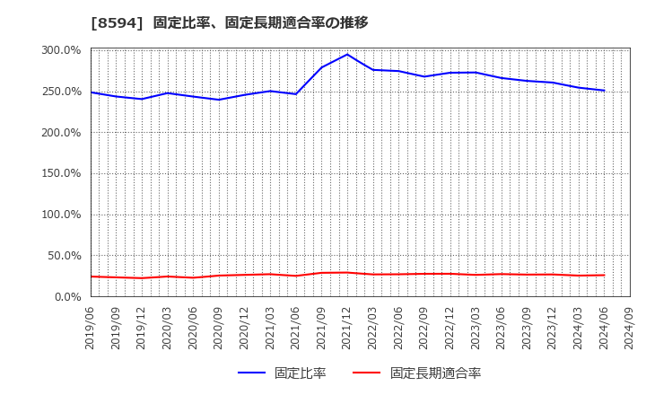 8594 中道リース(株): 固定比率、固定長期適合率の推移