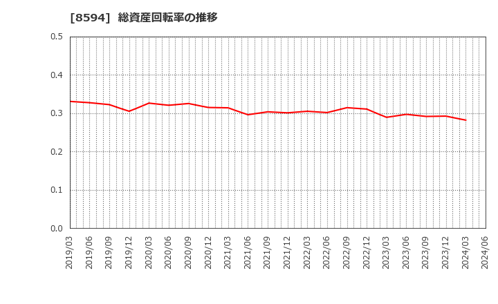 8594 中道リース(株): 総資産回転率の推移