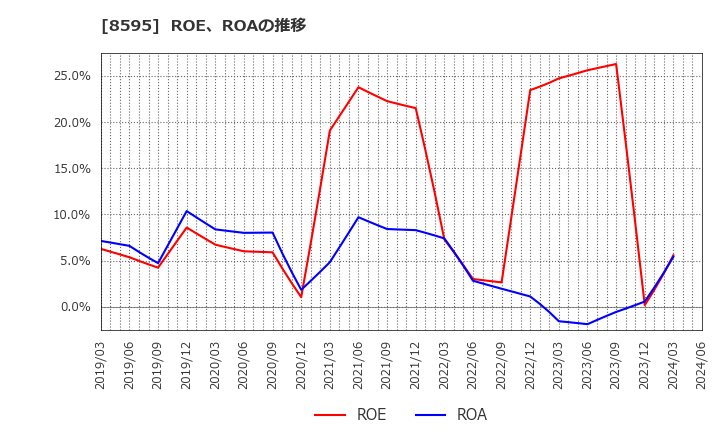 8595 ジャフコ　グループ(株): ROE、ROAの推移