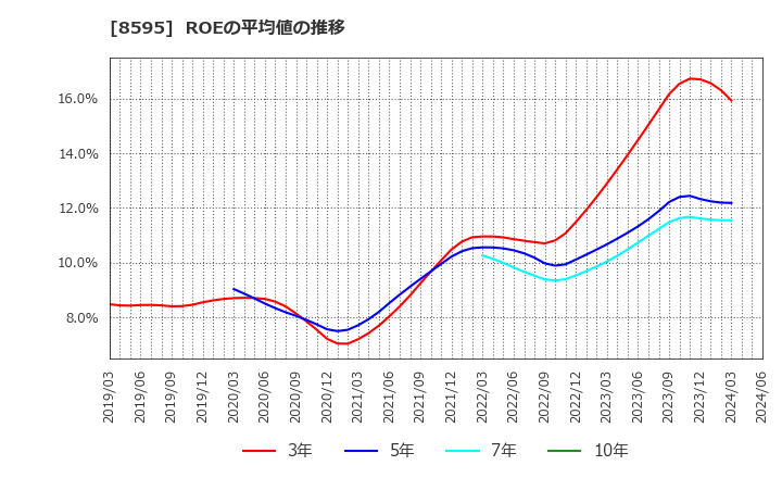8595 ジャフコ　グループ(株): ROEの平均値の推移