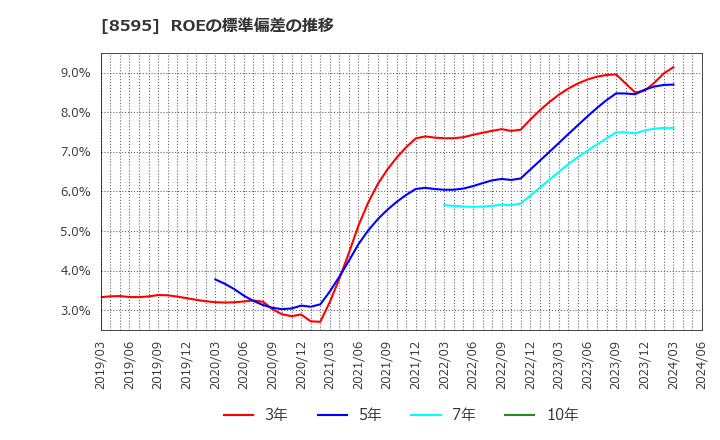 8595 ジャフコ　グループ(株): ROEの標準偏差の推移