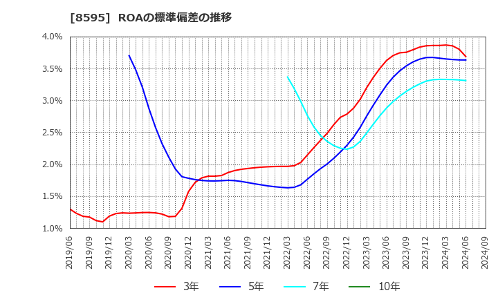 8595 ジャフコ　グループ(株): ROAの標準偏差の推移