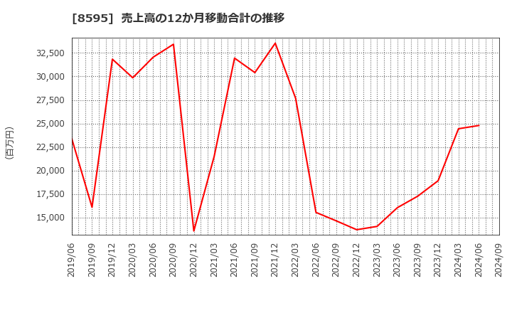 8595 ジャフコ　グループ(株): 売上高の12か月移動合計の推移