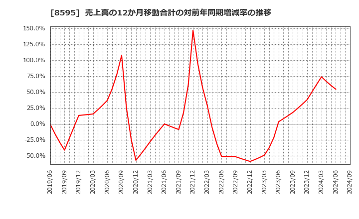 8595 ジャフコ　グループ(株): 売上高の12か月移動合計の対前年同期増減率の推移