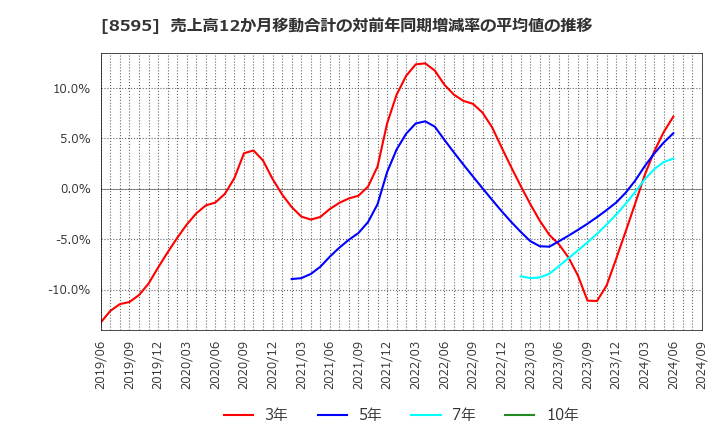 8595 ジャフコ　グループ(株): 売上高12か月移動合計の対前年同期増減率の平均値の推移