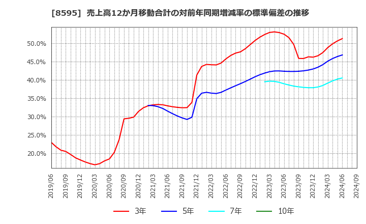 8595 ジャフコ　グループ(株): 売上高12か月移動合計の対前年同期増減率の標準偏差の推移