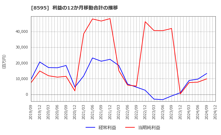 8595 ジャフコ　グループ(株): 利益の12か月移動合計の推移