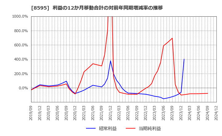 8595 ジャフコ　グループ(株): 利益の12か月移動合計の対前年同期増減率の推移