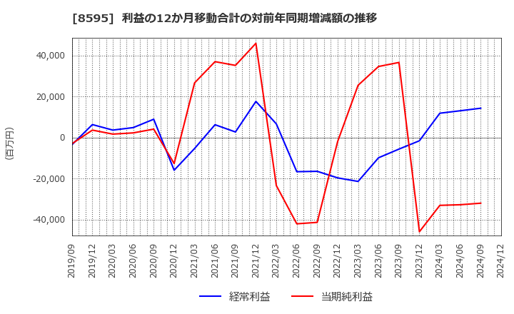 8595 ジャフコ　グループ(株): 利益の12か月移動合計の対前年同期増減額の推移