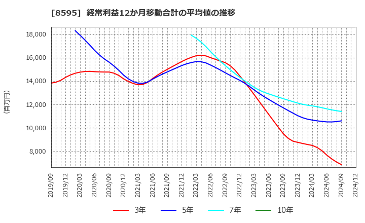 8595 ジャフコ　グループ(株): 経常利益12か月移動合計の平均値の推移