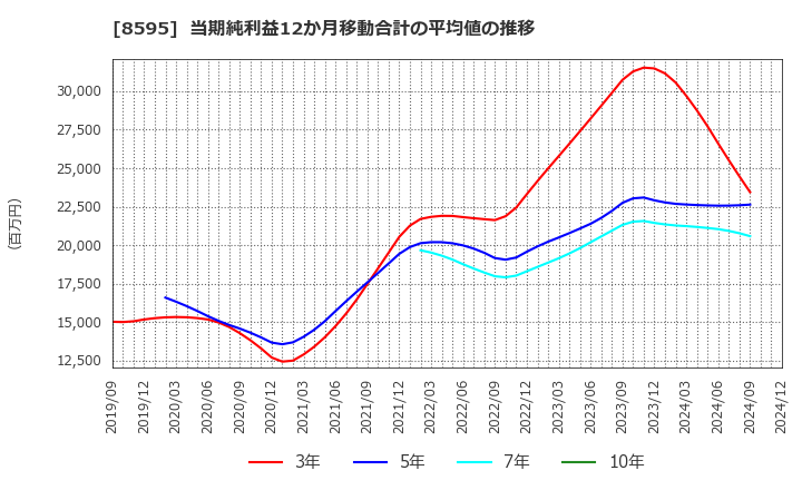 8595 ジャフコ　グループ(株): 当期純利益12か月移動合計の平均値の推移