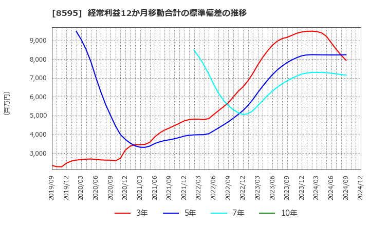 8595 ジャフコ　グループ(株): 経常利益12か月移動合計の標準偏差の推移