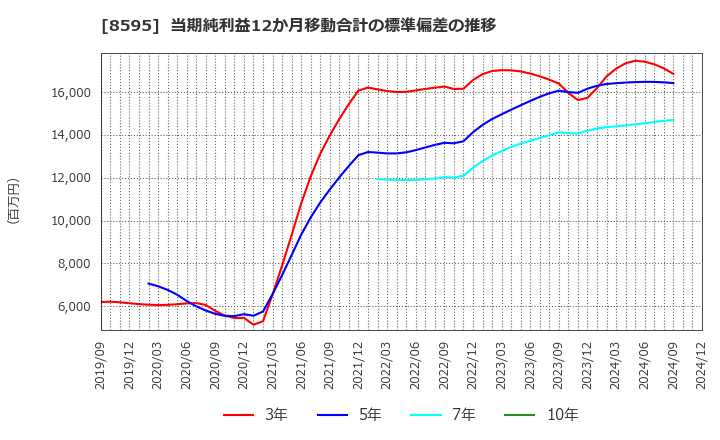 8595 ジャフコ　グループ(株): 当期純利益12か月移動合計の標準偏差の推移