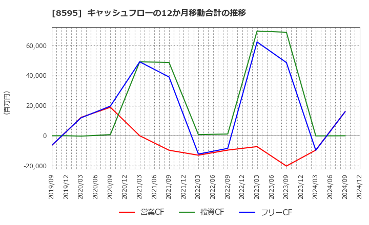 8595 ジャフコ　グループ(株): キャッシュフローの12か月移動合計の推移