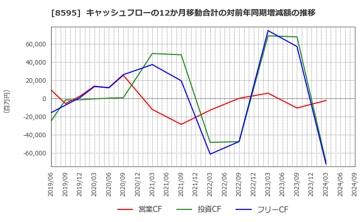 8595 ジャフコ　グループ(株): キャッシュフローの12か月移動合計の対前年同期増減額の推移