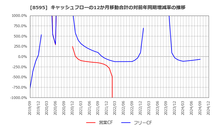 8595 ジャフコ　グループ(株): キャッシュフローの12か月移動合計の対前年同期増減率の推移