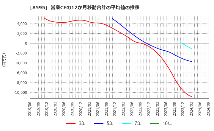 8595 ジャフコ　グループ(株): 営業CFの12か月移動合計の平均値の推移