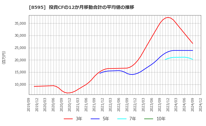 8595 ジャフコ　グループ(株): 投資CFの12か月移動合計の平均値の推移