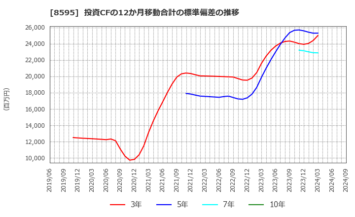 8595 ジャフコ　グループ(株): 投資CFの12か月移動合計の標準偏差の推移