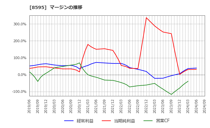 8595 ジャフコ　グループ(株): マージンの推移