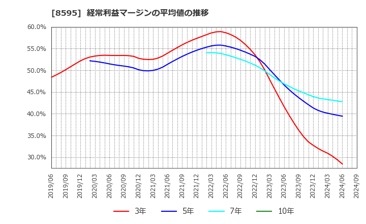 8595 ジャフコ　グループ(株): 経常利益マージンの平均値の推移