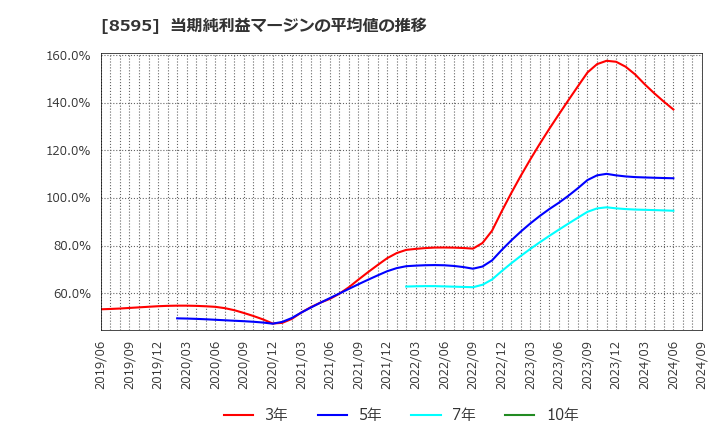 8595 ジャフコ　グループ(株): 当期純利益マージンの平均値の推移