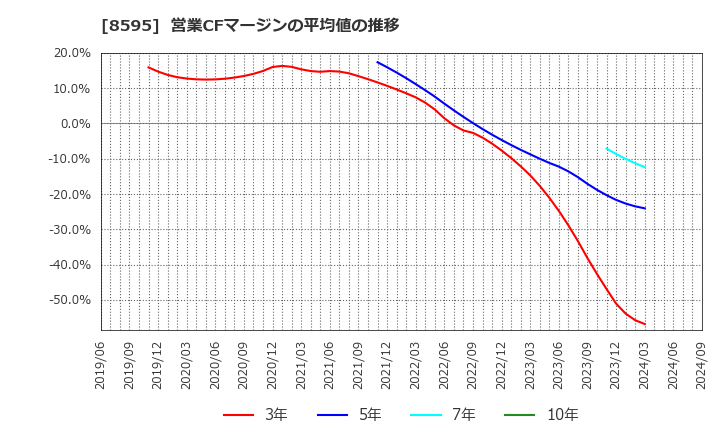 8595 ジャフコ　グループ(株): 営業CFマージンの平均値の推移