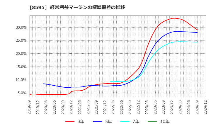 8595 ジャフコ　グループ(株): 経常利益マージンの標準偏差の推移