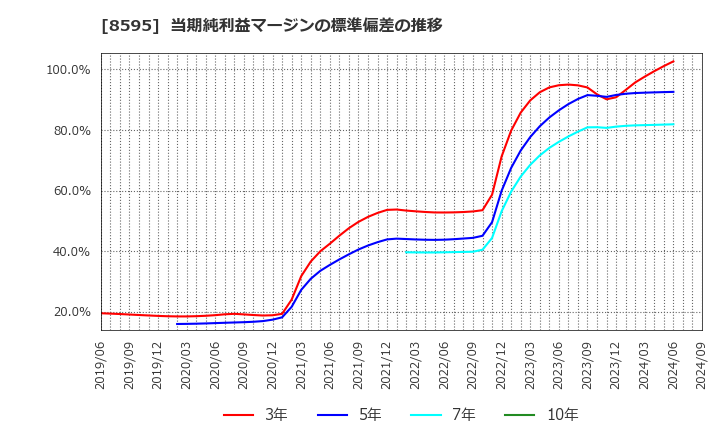 8595 ジャフコ　グループ(株): 当期純利益マージンの標準偏差の推移