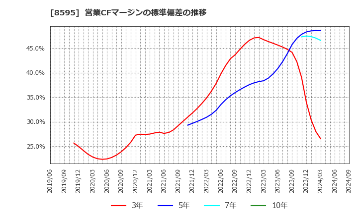 8595 ジャフコ　グループ(株): 営業CFマージンの標準偏差の推移